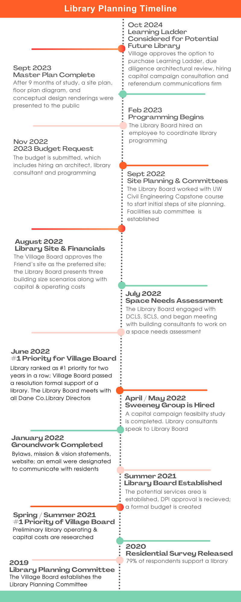 Library Planning Timeline (3)